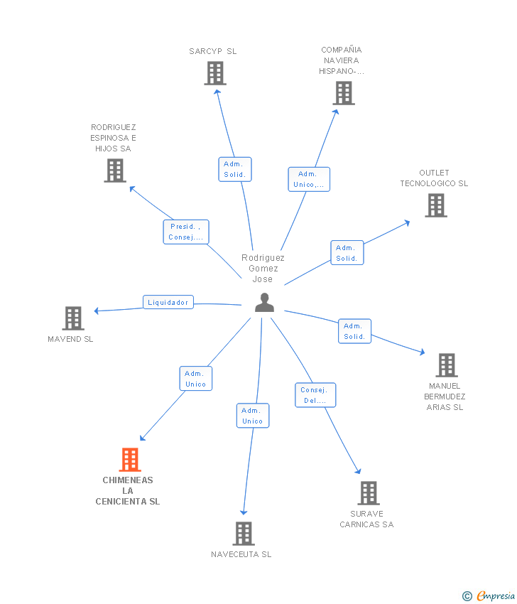 Vinculaciones societarias de CHIMENEAS LA CENICIENTA SL