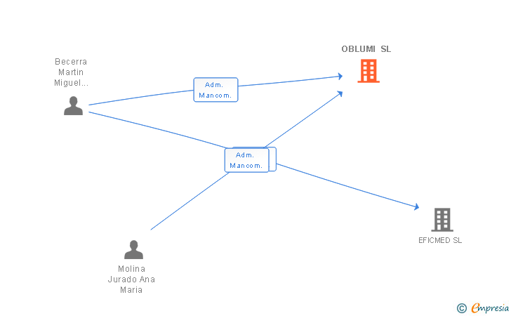 Vinculaciones societarias de OBLUMI SL