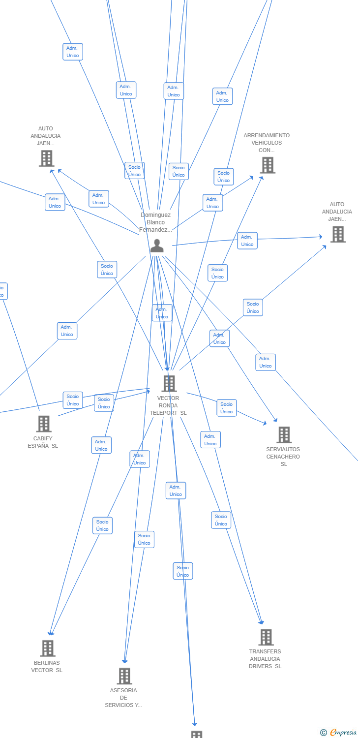 Vinculaciones societarias de VIVANDA MOBILITY SL