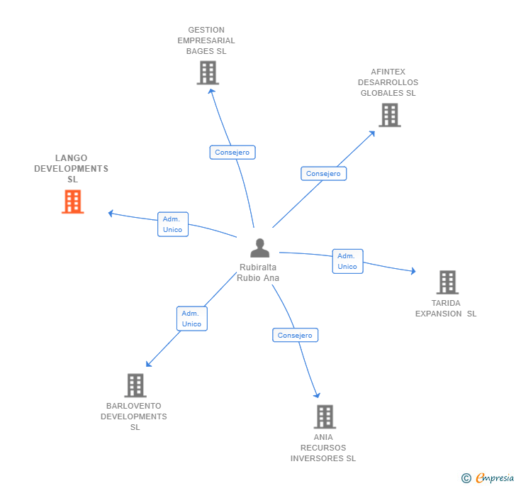 Vinculaciones societarias de LANGO DEVELOPMENTS SL
