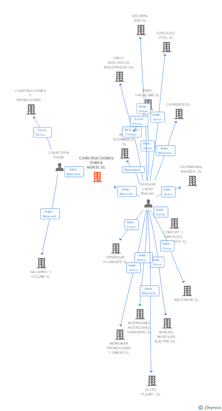 Vinculaciones societarias de CONSTRUCCIONES PUNTA NORTE SL