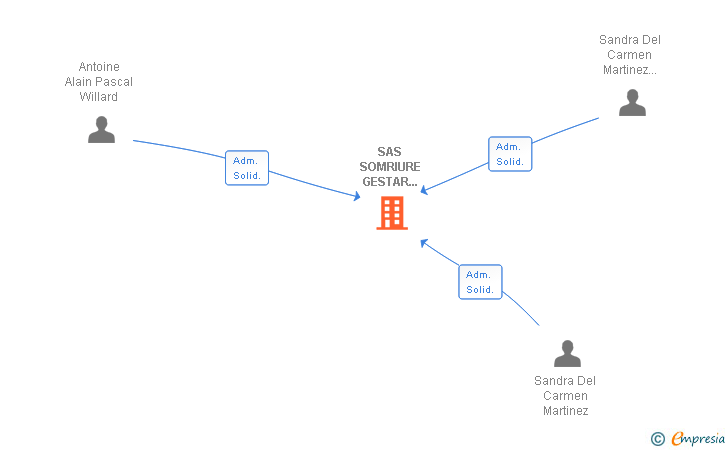Vinculaciones societarias de SAS SOMRIURE GESTAR CREIXER I CRIAR SLL
