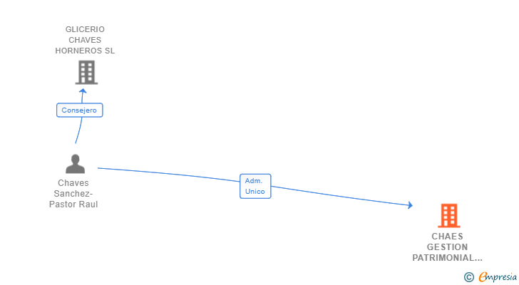 Vinculaciones societarias de CHAES GESTION PATRIMONIAL SL