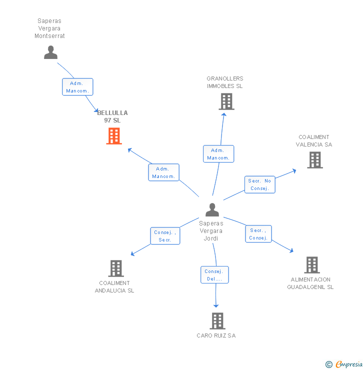 Vinculaciones societarias de BELLULLA 97 SL
