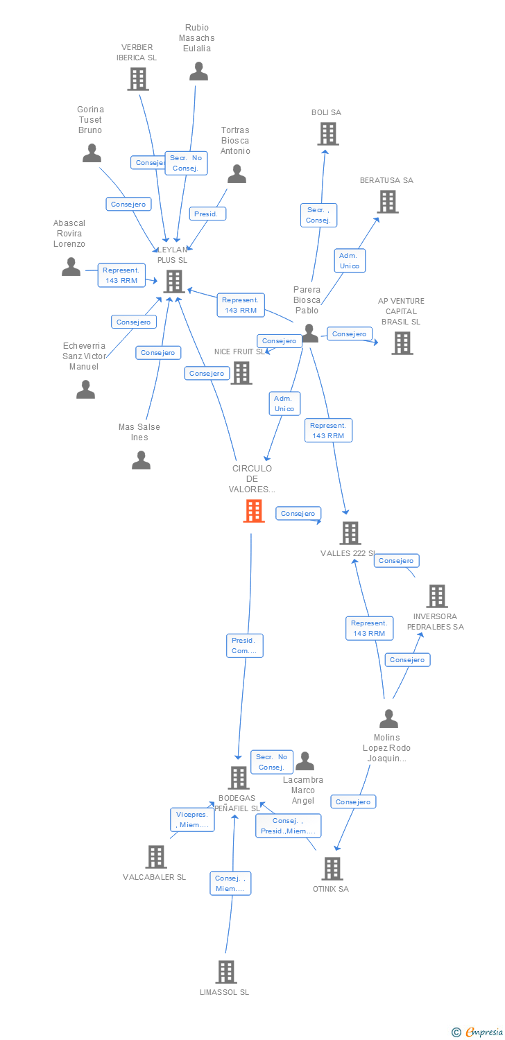 Vinculaciones societarias de CIRCULO DE VALORES MOBILIARIOS SA