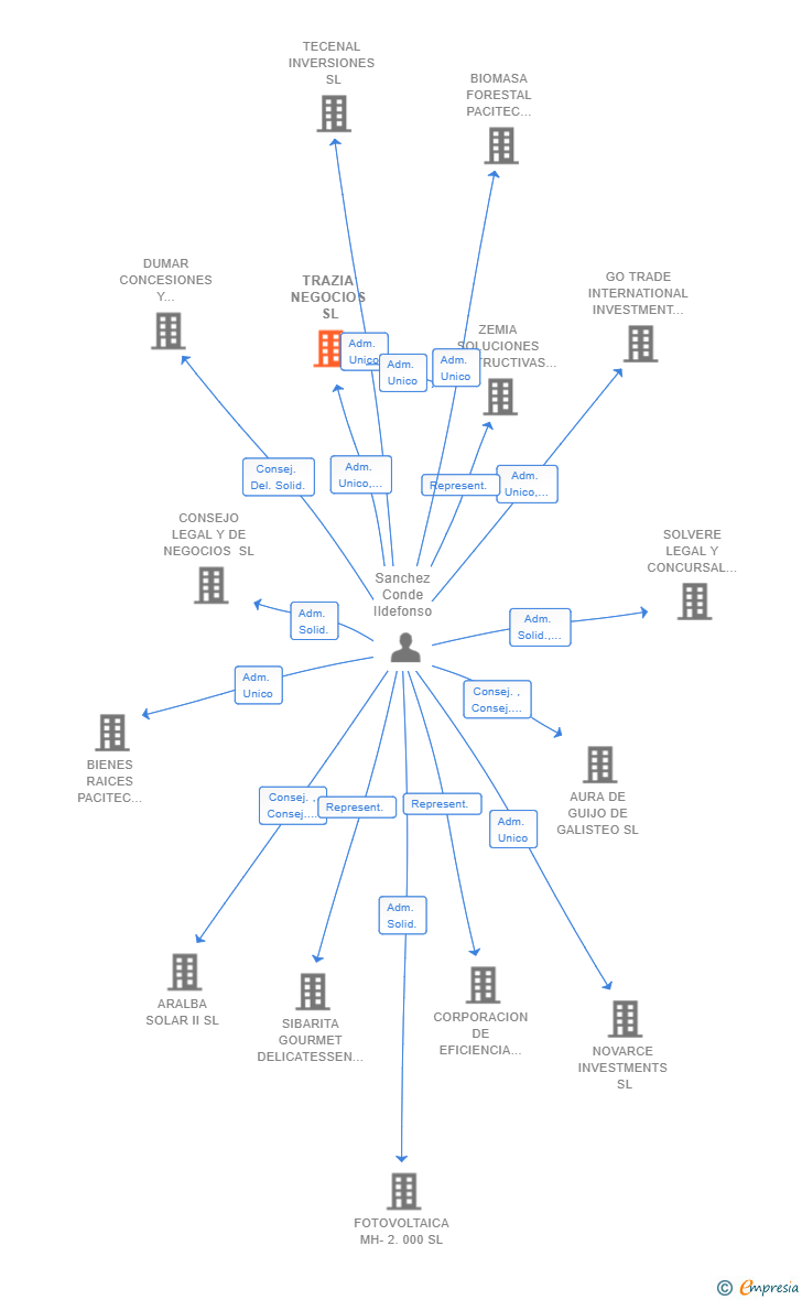 Vinculaciones societarias de TRAZIA NEGOCIOS SL