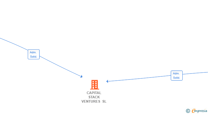 Vinculaciones societarias de CAPITAL STACK VENTURES SL
