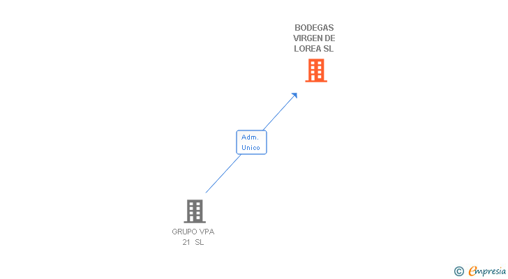 Vinculaciones societarias de BODEGAS VIRGEN DE LOREA SL