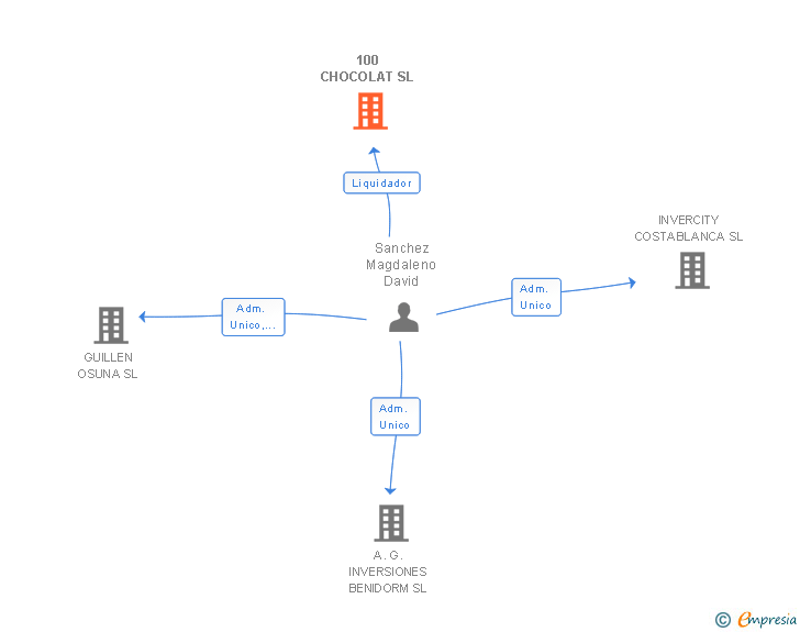 Vinculaciones societarias de 100 CHOCOLAT SL