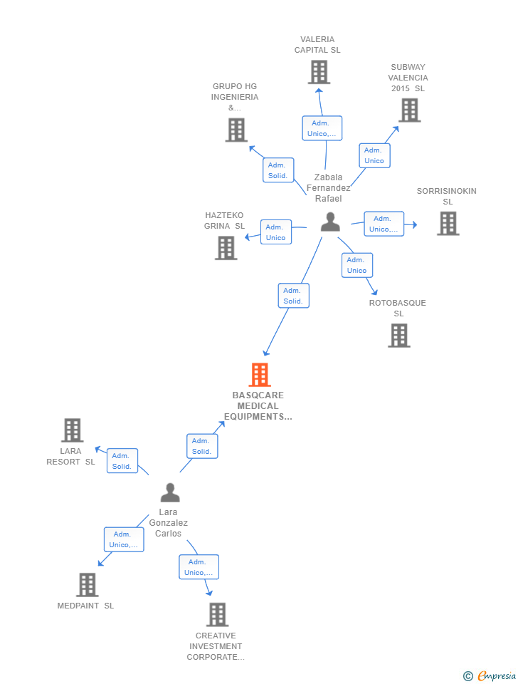 Vinculaciones societarias de BASQCARE MEDICAL EQUIPMENTS SL