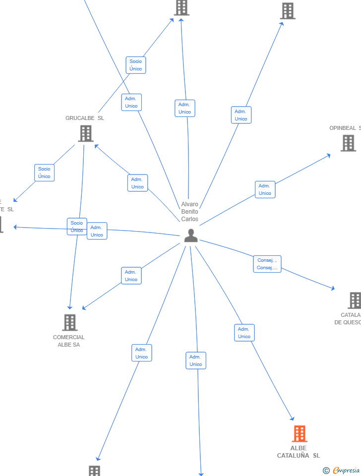 Vinculaciones societarias de ALBE CATALUÑA SL