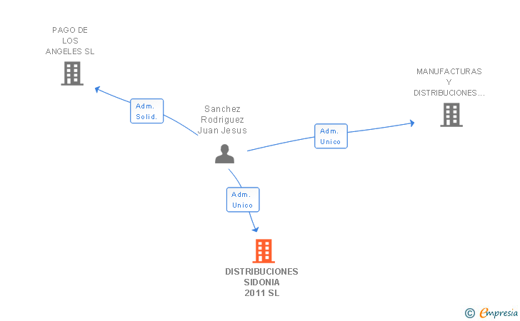 Vinculaciones societarias de DISTRIBUCIONES SIDONIA 2011 SL