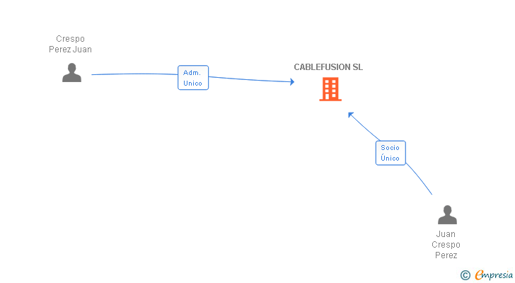 Vinculaciones societarias de CABLEFUSION SL