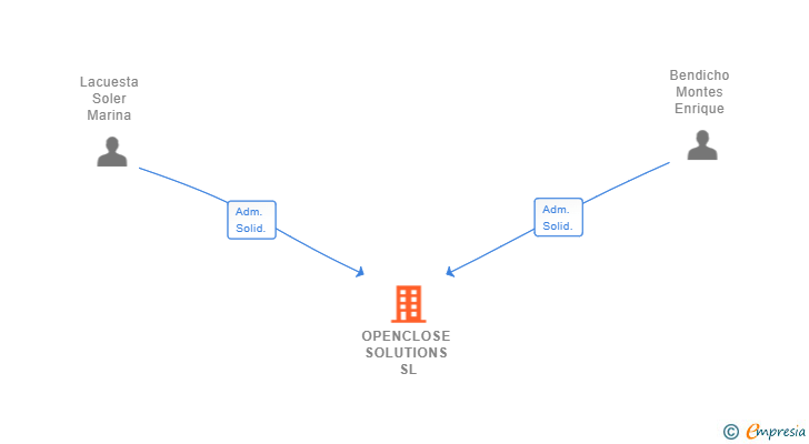 Vinculaciones societarias de OPENCLOSE SOLUTIONS SL