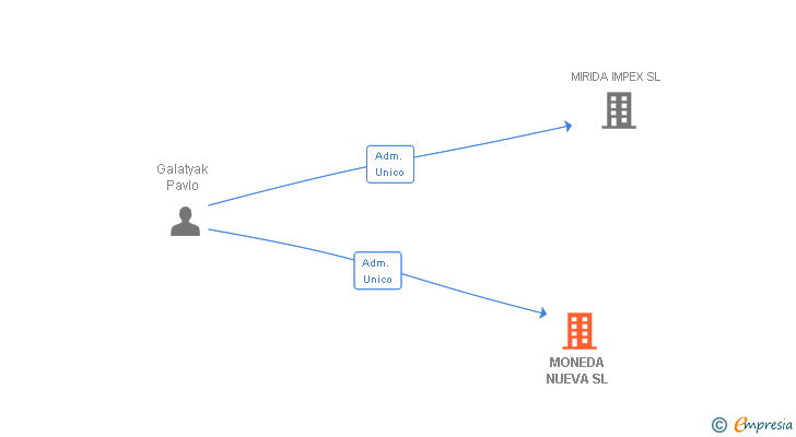 Vinculaciones societarias de MONEDA NUEVA SL