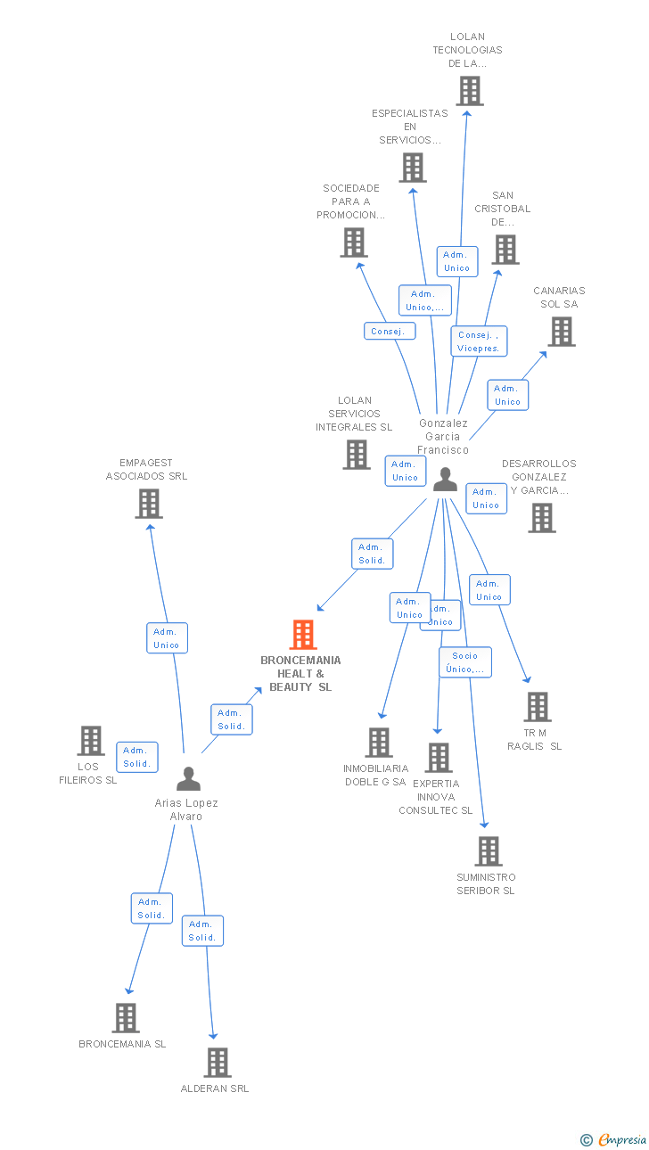 Vinculaciones societarias de BRONCEMANIA HEALT & BEAUTY SL