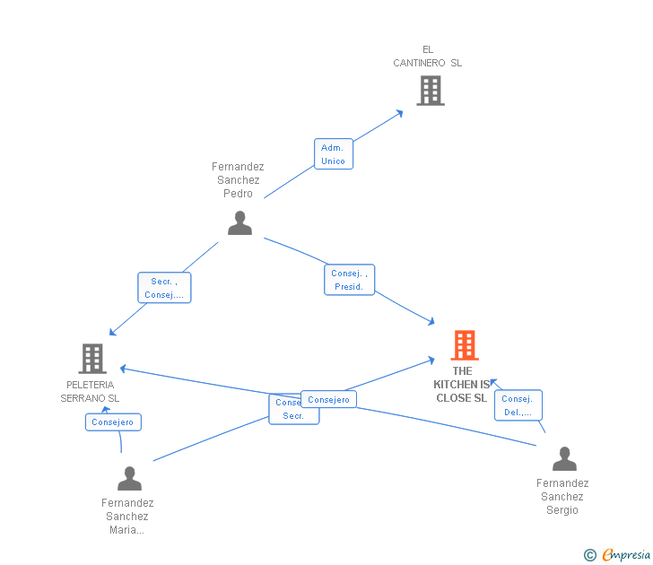Vinculaciones societarias de THE KITCHEN IS CLOSE SL