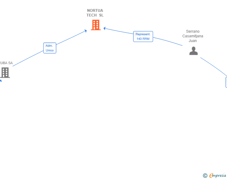 Vinculaciones societarias de NORTUA TECH SL