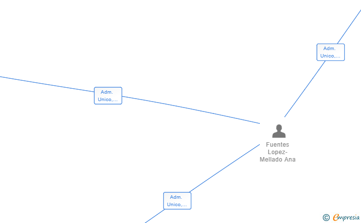 Vinculaciones societarias de PROYECTO INTEGRADOR DENTAL II SL