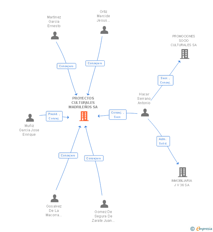 Vinculaciones societarias de PROYECTOS CULTURALES MADRILEÑOS SA