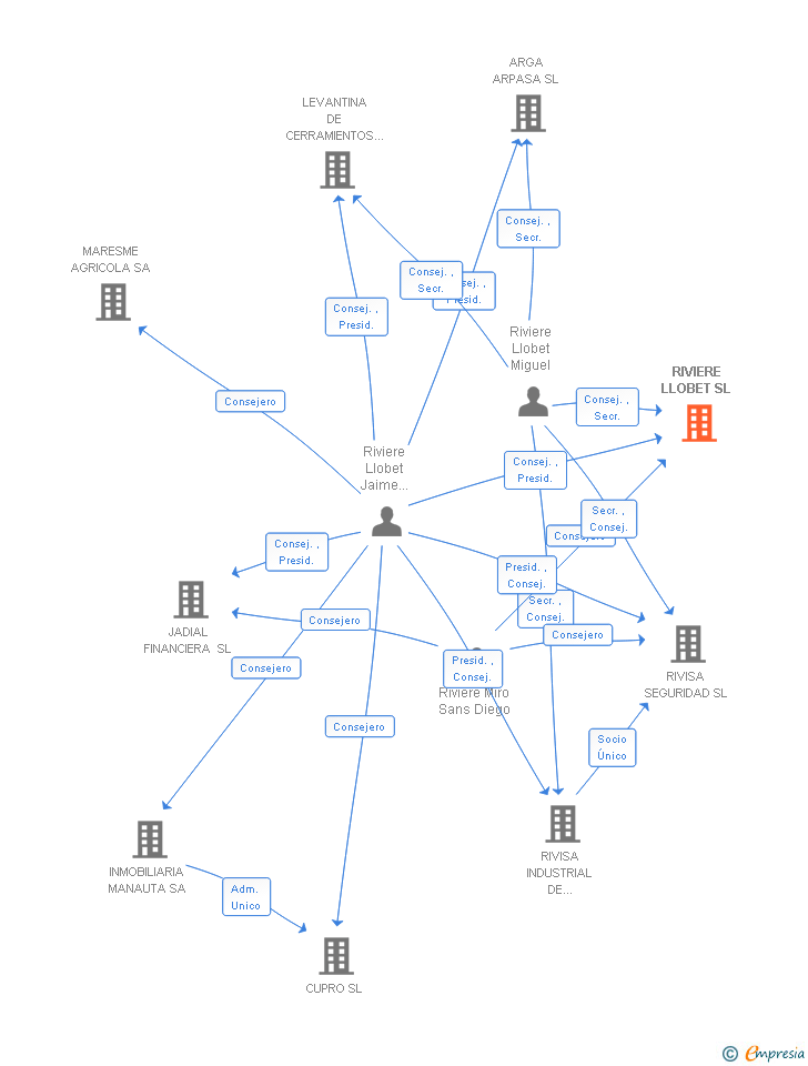 Vinculaciones societarias de RIVIERE LLOBET SL