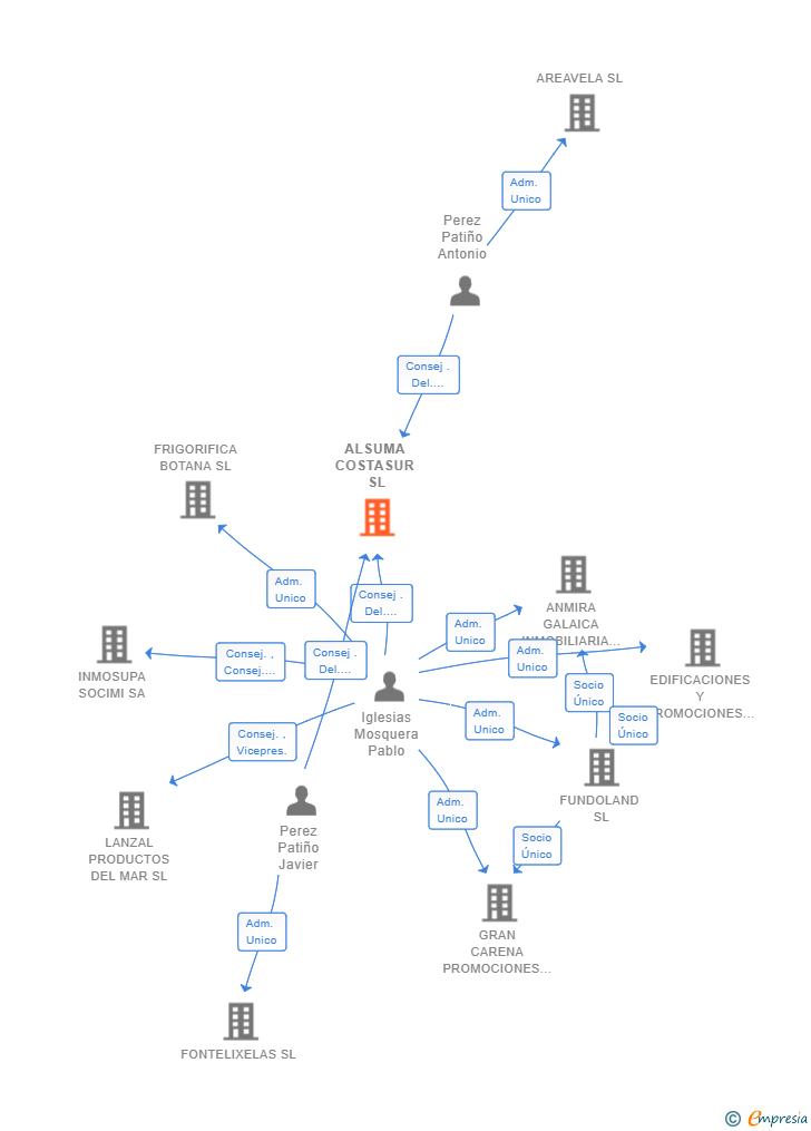 Vinculaciones societarias de ALSUMA COSTASUR SL