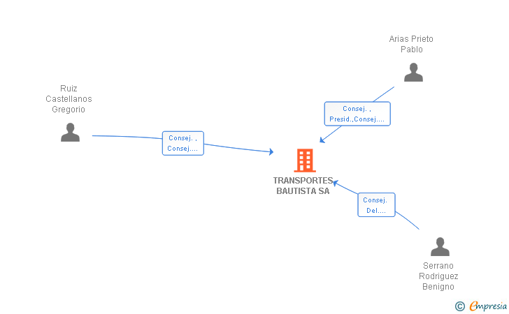 Vinculaciones societarias de TRANSPORTES BAUTISTA SA