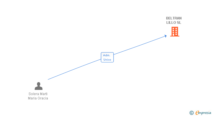 Vinculaciones societarias de BELTRAN LILLO SL