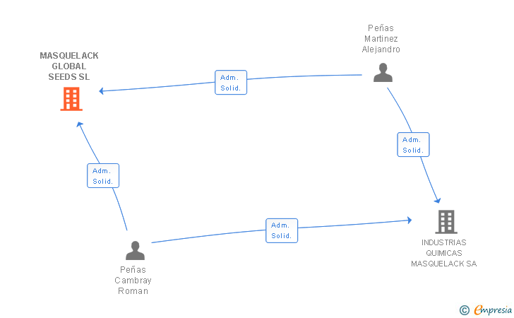 Vinculaciones societarias de MASQUELACK GLOBAL SEEDS SL