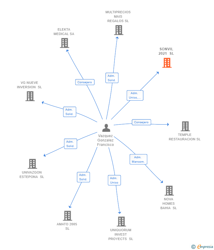 Vinculaciones societarias de SONVIL 2021 SL