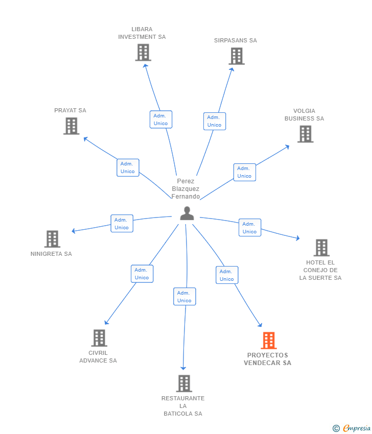 Vinculaciones societarias de PROYECTOS VENDECAR SA