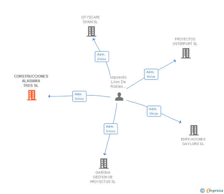 Vinculaciones societarias de CONSTRUCCIONES ALABAMA TRES SL