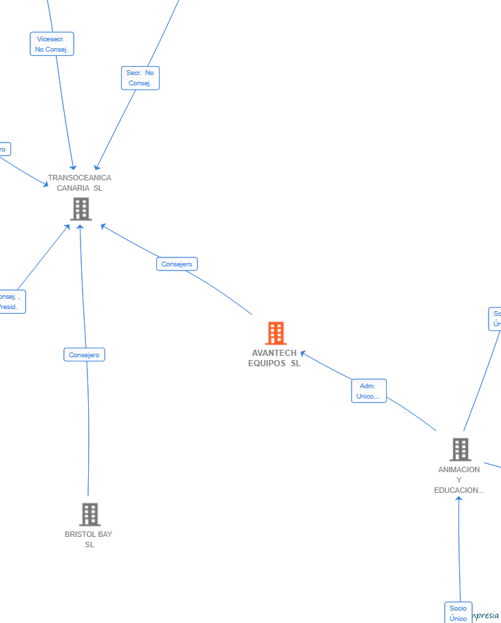 Vinculaciones societarias de AVANTECH EQUIPOS SL