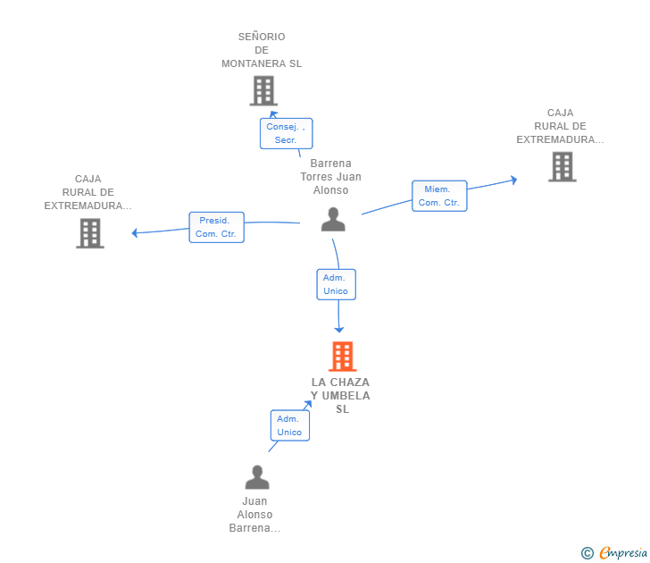 Vinculaciones societarias de LA CHAZA Y UMBELA SL