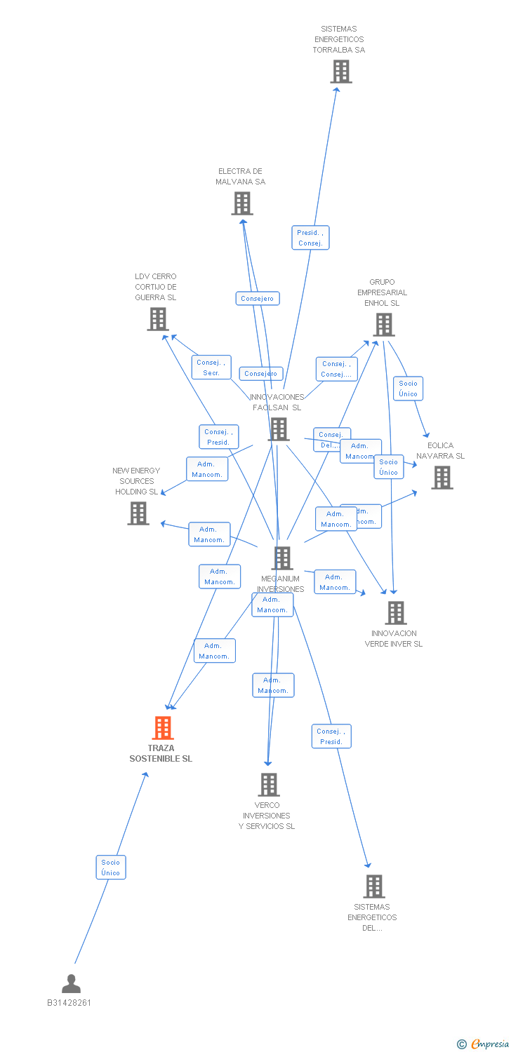 Vinculaciones societarias de TRAZA SOSTENIBLE SL