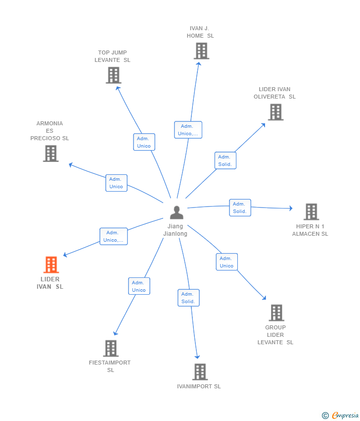 Vinculaciones societarias de LIDER IVAN SL