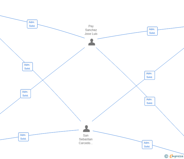 Vinculaciones societarias de OIASSO GLOBAL SL