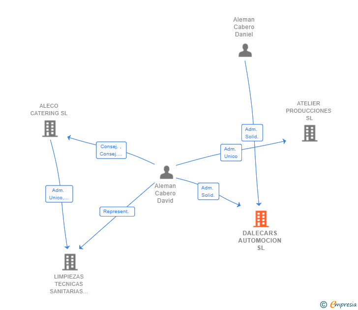 Vinculaciones societarias de DALECARS AUTOMOCION SL