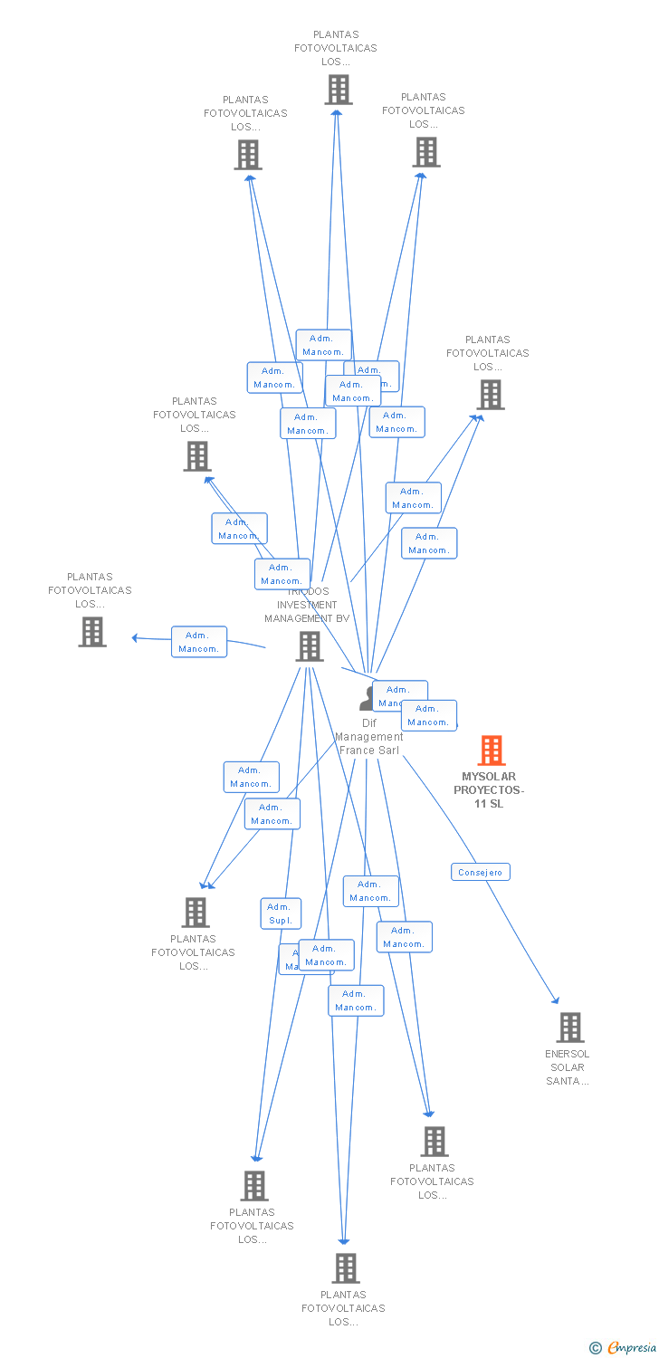 Vinculaciones societarias de MYSOLAR PROYECTOS-11 SL