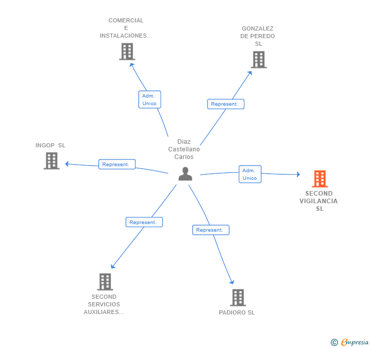 Vinculaciones societarias de SECOND VIGILANCIA SL