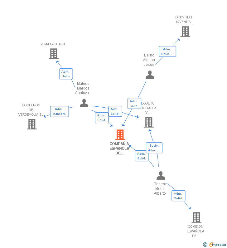 Vinculaciones societarias de COMPAÑIA ESPAÑOLA DE COMERCIO E INTERMEDIACION FINANCIERA SL