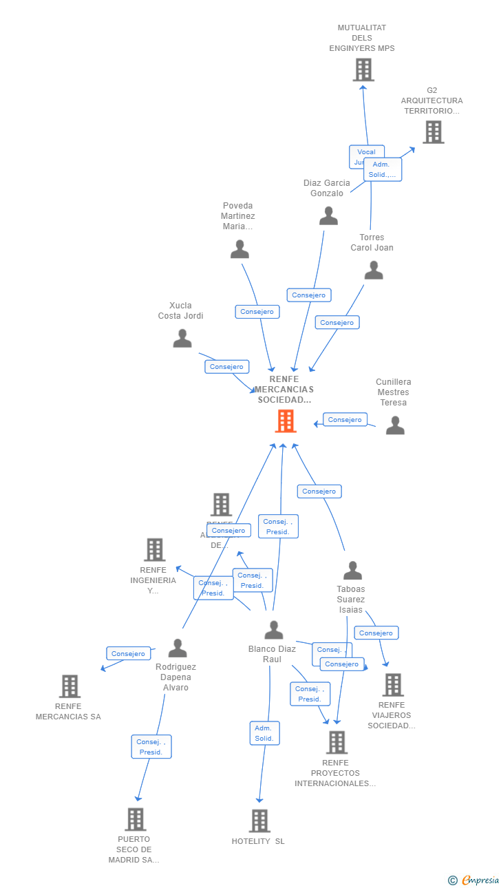 Vinculaciones societarias de RENFE MERCANCIAS SOCIEDAD MERCANTIL ESTATAL SA