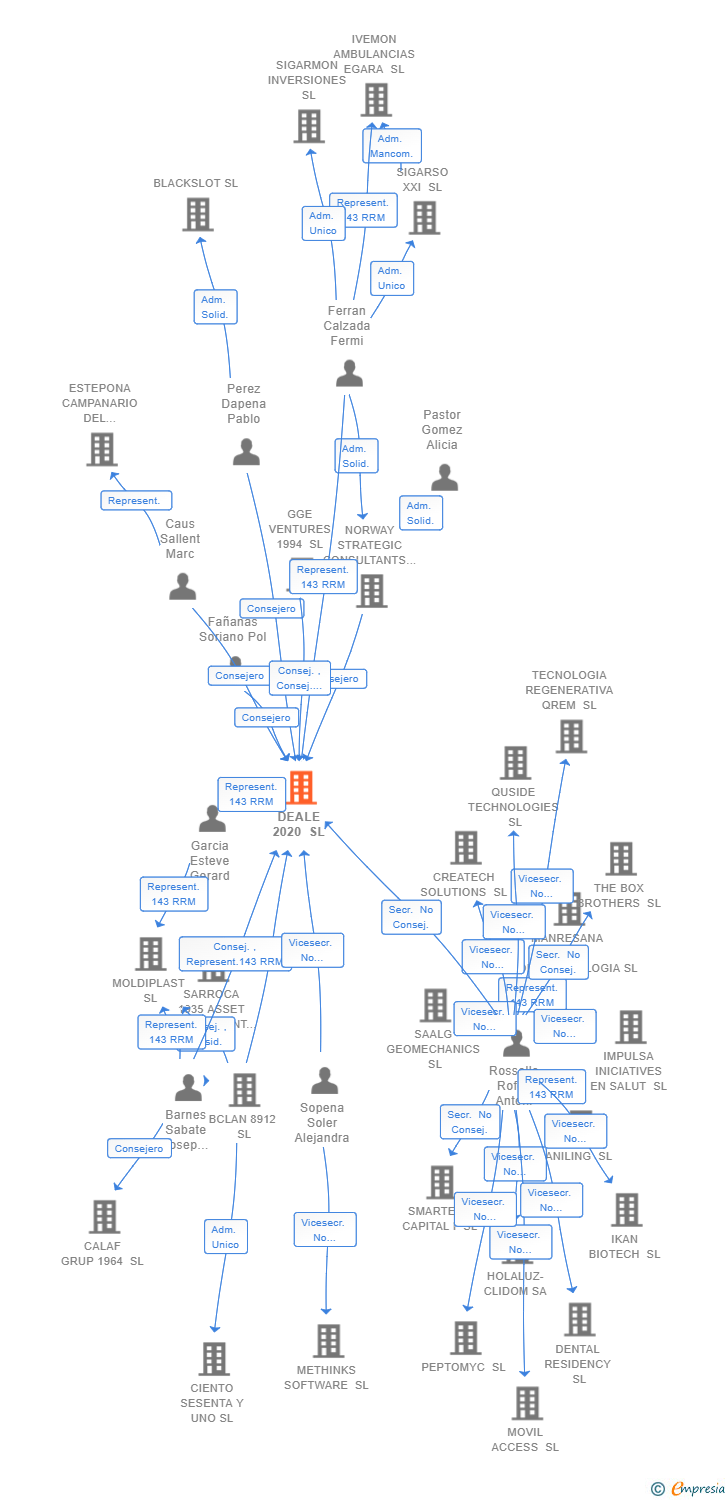 Vinculaciones societarias de DEALE 2020 SL