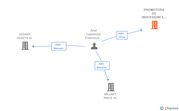 Vinculaciones societarias de PROMOTORA DE INVERSIONES ANET SL