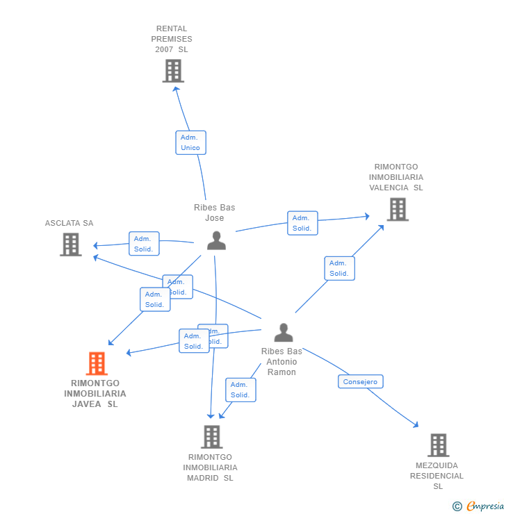 Vinculaciones societarias de RIMONTGO INMOBILIARIA JAVEA SL