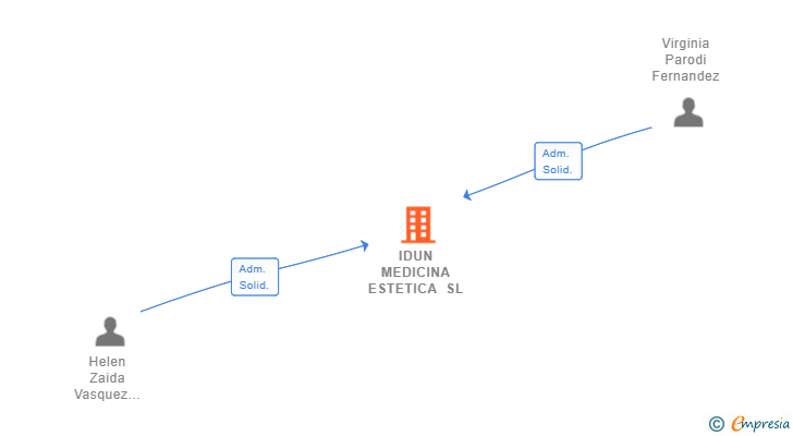 Vinculaciones societarias de IDUN MEDICINA ESTETICA SL