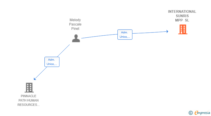 Vinculaciones societarias de INTERNATIONAL SUNRIS MPP SL