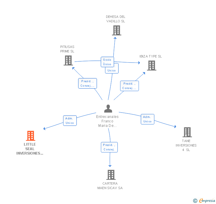 Vinculaciones societarias de LITTLE SEAL INVERSIONES SL (EXTINGUIDA)