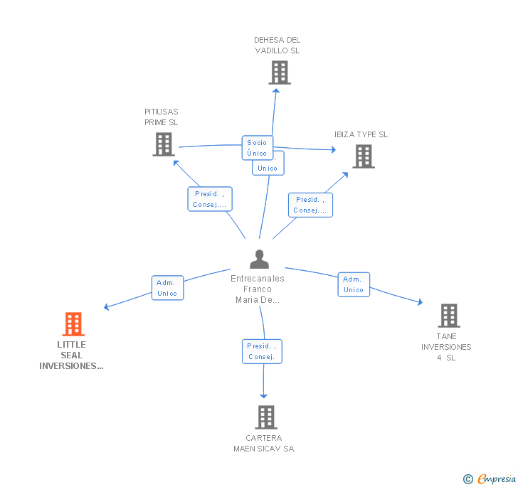 Vinculaciones societarias de LITTLE SEAL INVERSIONES SL