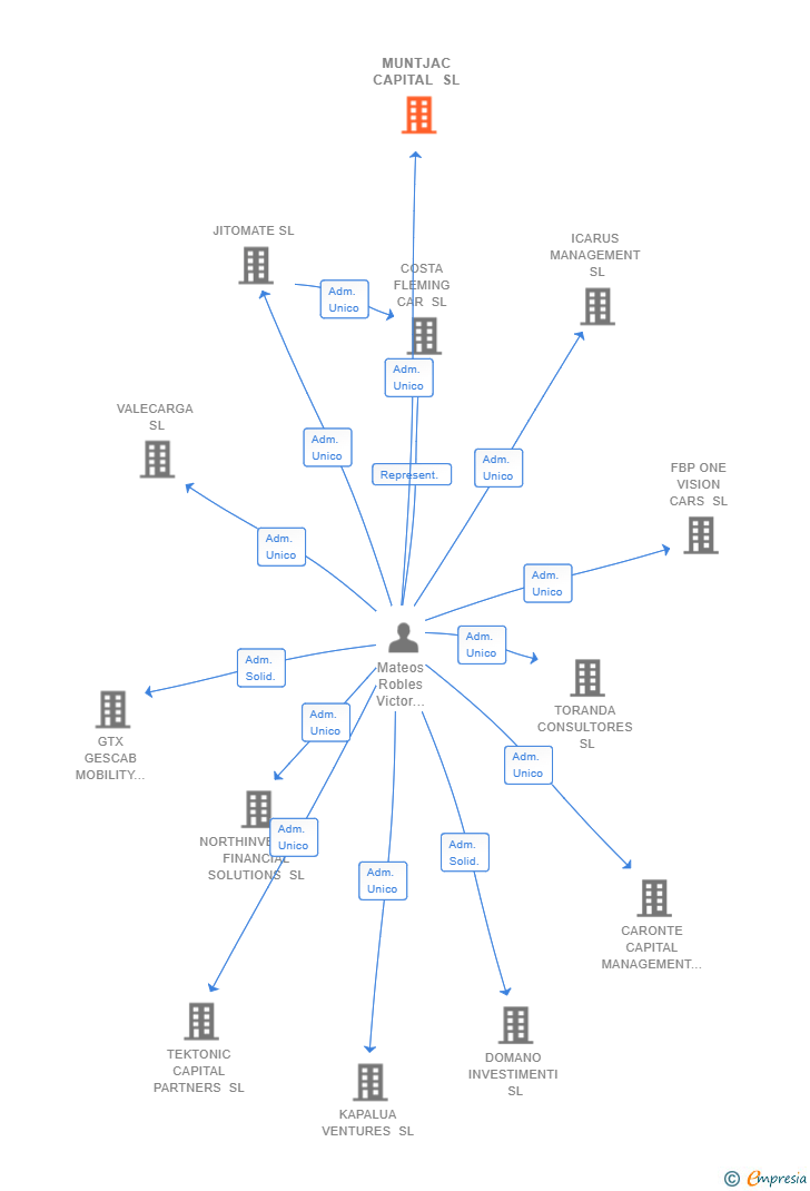 Vinculaciones societarias de MUNTJAC CAPITAL SL